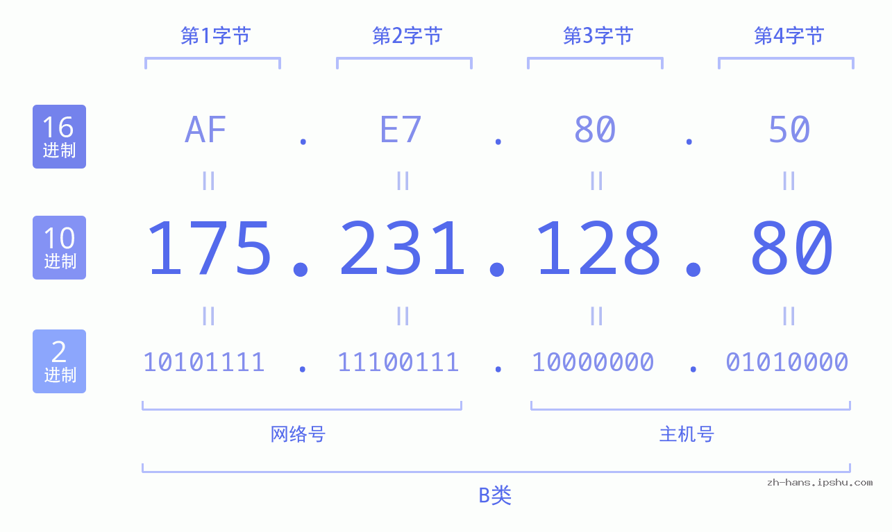 IP地址:175.231.128.80 数据结构图 二进制 十进制 十六进制 IPv4: 175.231.128.80 网络类型 网络号 主机号