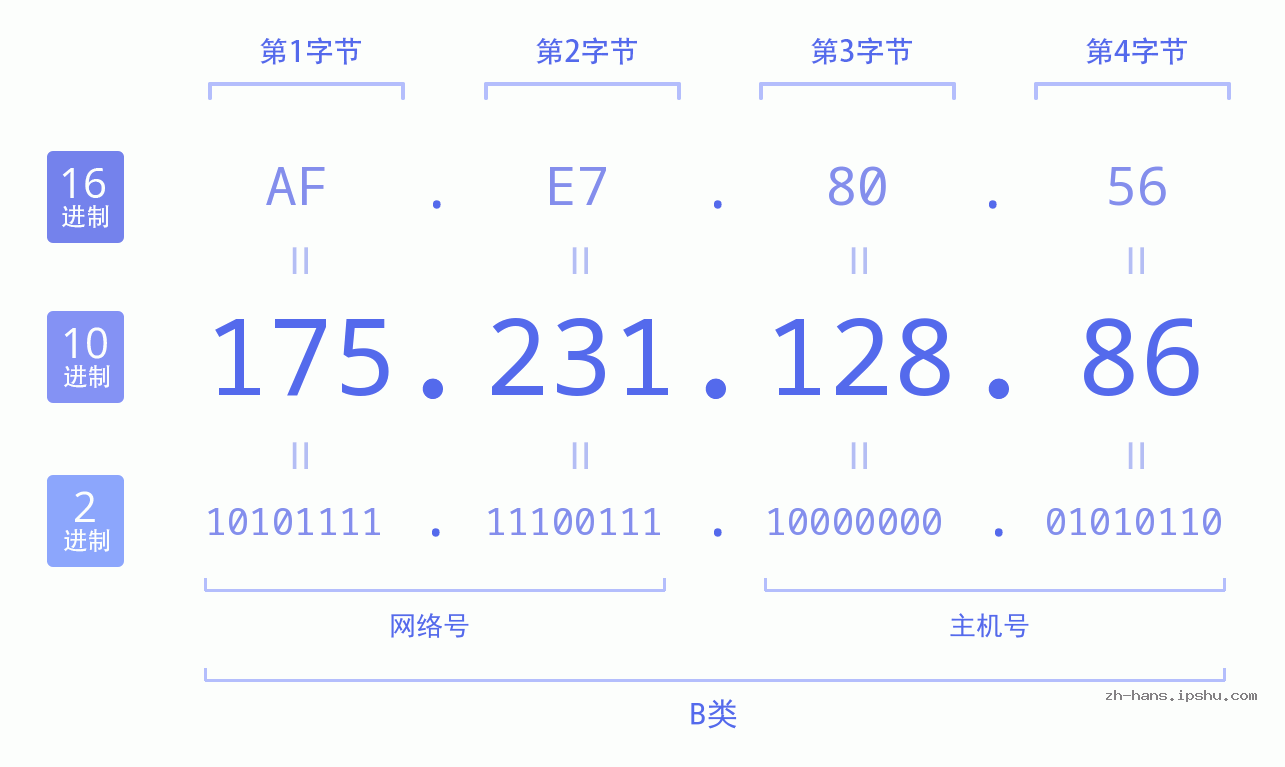 IP地址:175.231.128.86 数据结构图 二进制 十进制 十六进制 IPv4: 175.231.128.86 网络类型 网络号 主机号