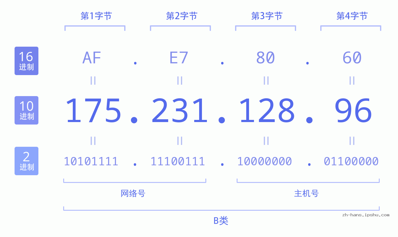 IP地址:175.231.128.96 数据结构图 二进制 十进制 十六进制 IPv4: 175.231.128.96 网络类型 网络号 主机号