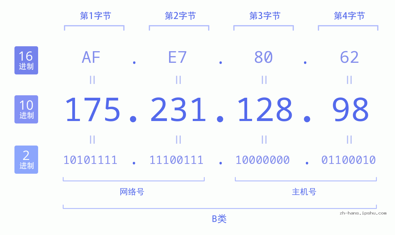 IP地址:175.231.128.98 数据结构图 二进制 十进制 十六进制 IPv4: 175.231.128.98 网络类型 网络号 主机号