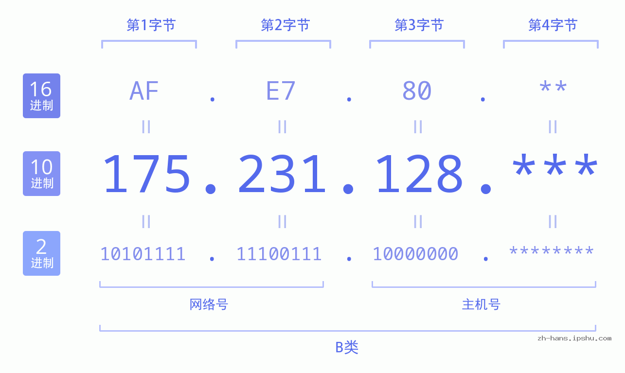 IP地址:175.231.128 数据结构图 二进制 十进制 十六进制 IPv4: 175.231.128 网络类型 网络号 主机号