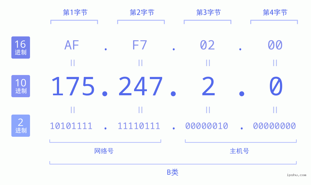 IPv4: 175.247.2.0 网络类型 网络号 主机号