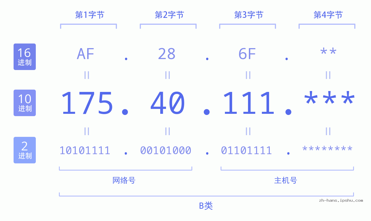 IP地址:175.40.111 数据结构图 二进制 十进制 十六进制 IPv4: 175.40.111 网络类型 网络号 主机号