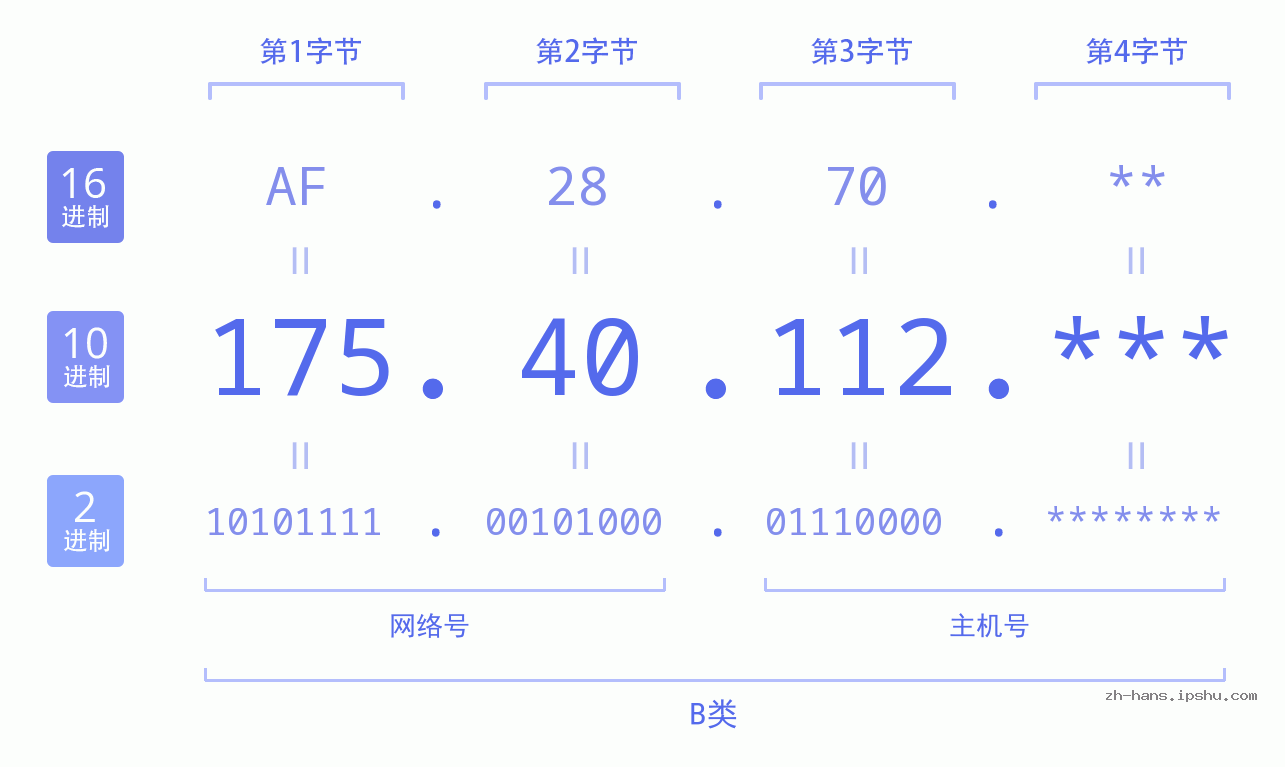 IP地址:175.40.112 数据结构图 二进制 十进制 十六进制 IPv4: 175.40.112 网络类型 网络号 主机号