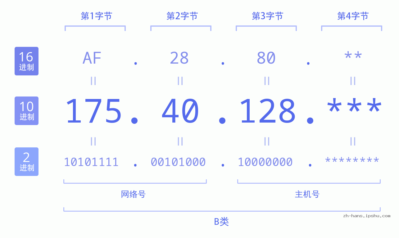 IP地址:175.40.128 数据结构图 二进制 十进制 十六进制 IPv4: 175.40.128 网络类型 网络号 主机号