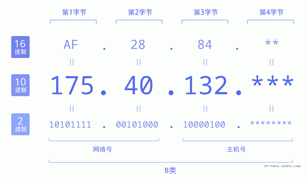 IP地址:175.40.132 数据结构图 二进制 十进制 十六进制 IPv4: 175.40.132 网络类型 网络号 主机号