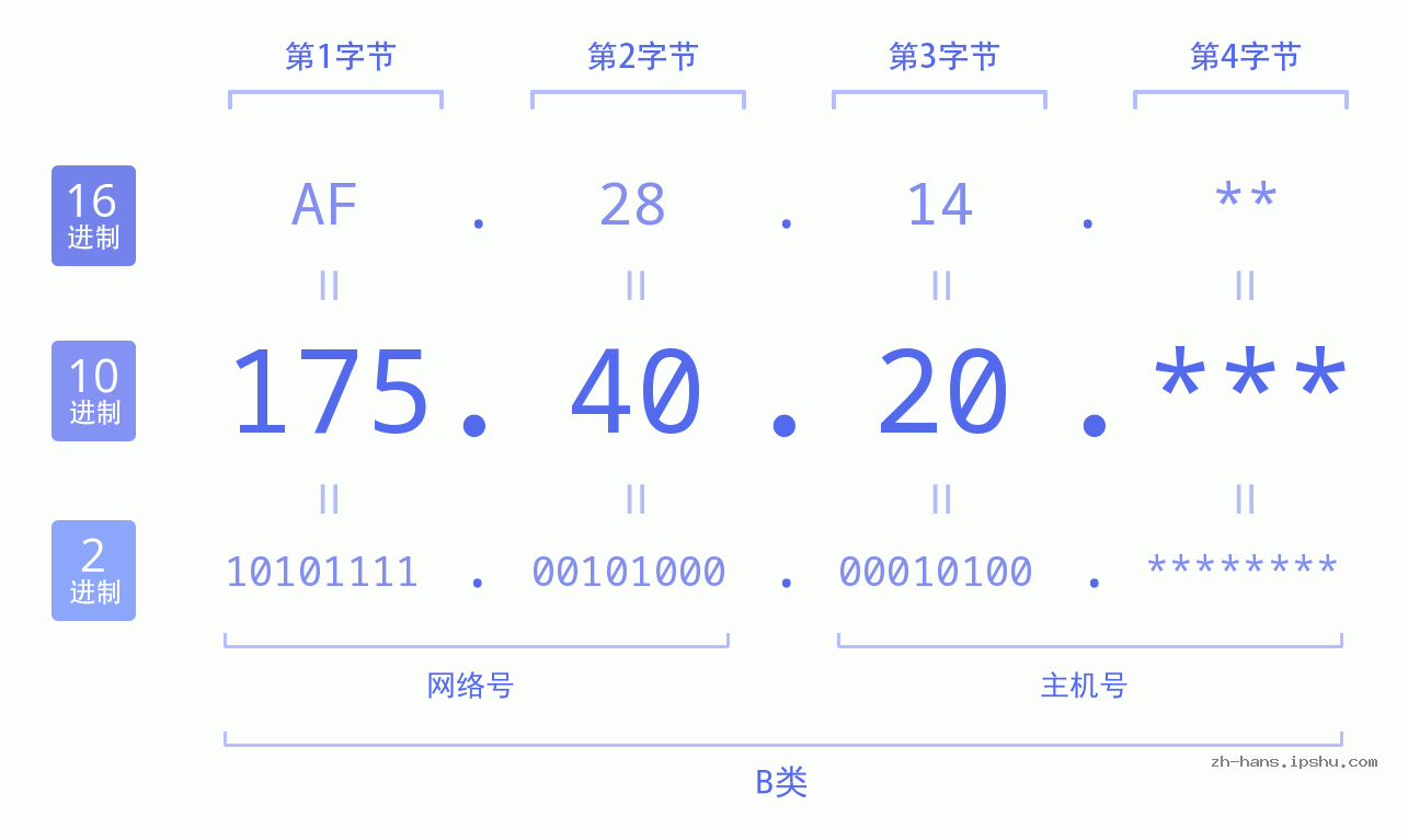IPv4: 175.40.20 网络类型 网络号 主机号