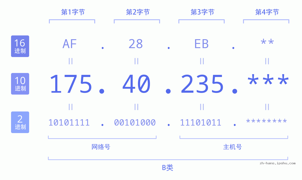 IP地址:175.40.235 数据结构图 二进制 十进制 十六进制 IPv4: 175.40.235 网络类型 网络号 主机号