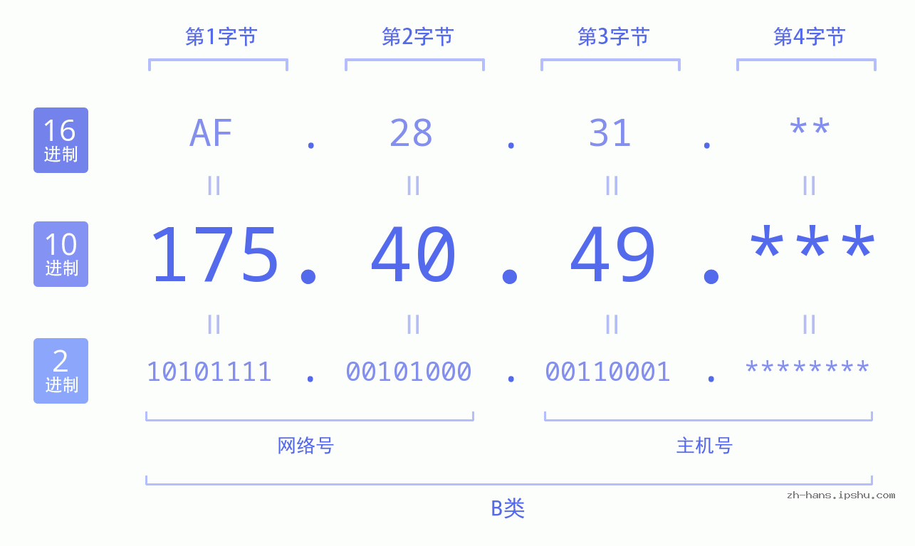 IP地址:175.40.49 数据结构图 二进制 十进制 十六进制 IPv4: 175.40.49 网络类型 网络号 主机号