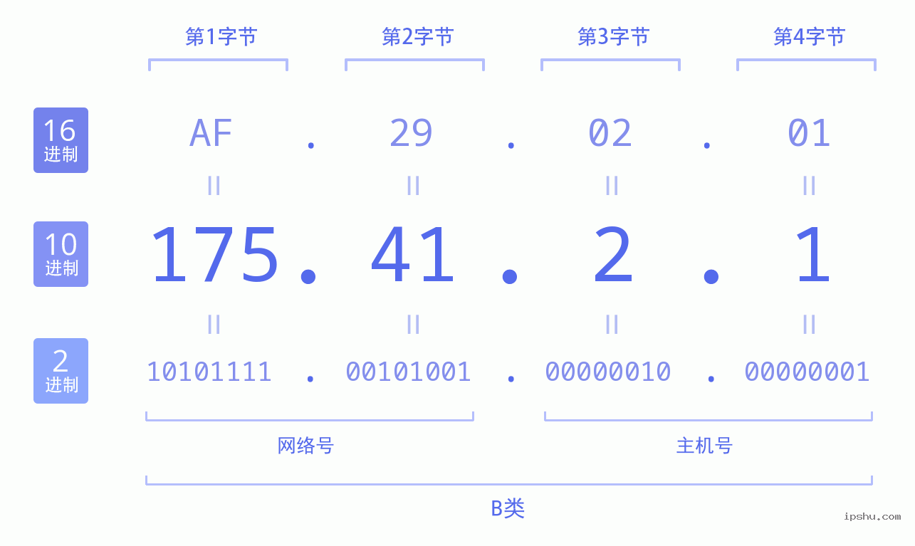 IPv4: 175.41.2.1 网络类型 网络号 主机号