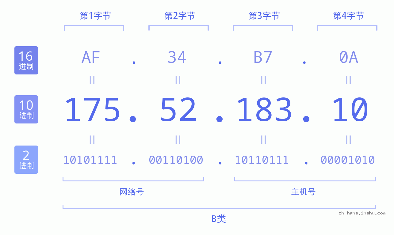 IPv4: 175.52.183.10 网络类型 网络号 主机号