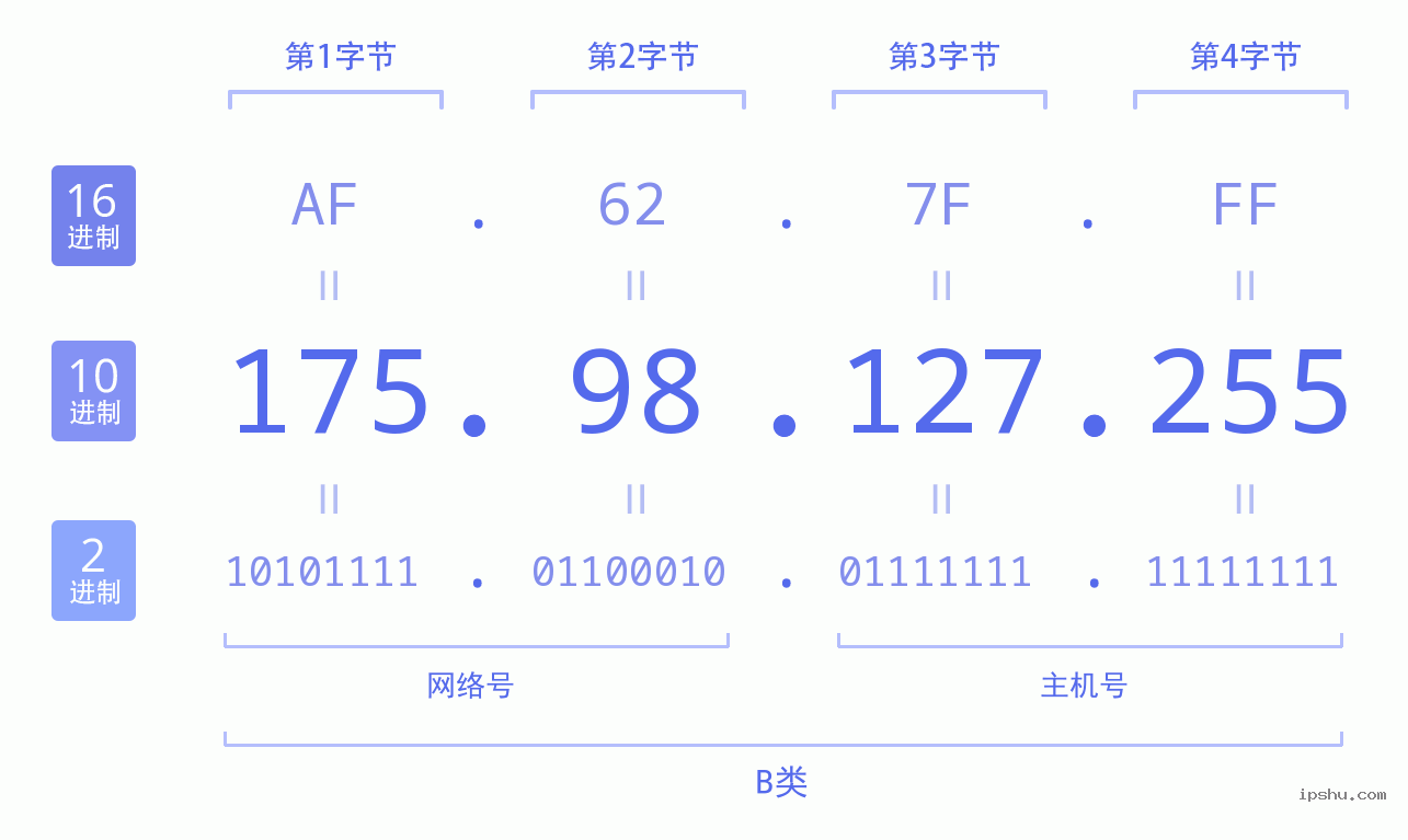 IPv4: 175.98.127.255 网络类型 网络号 主机号