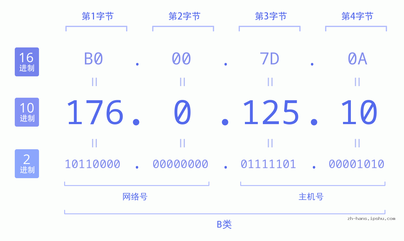 IP地址:176.0.125.10 数据结构图 二进制 十进制 十六进制 IPv4: 176.0.125.10 网络类型 网络号 主机号