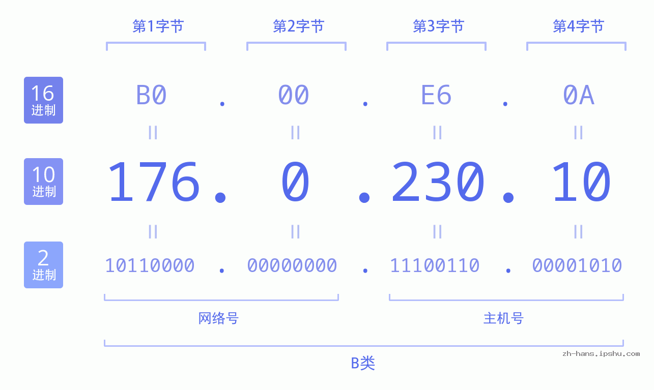 IP地址:176.0.230.10 数据结构图 二进制 十进制 十六进制 IPv4: 176.0.230.10 网络类型 网络号 主机号