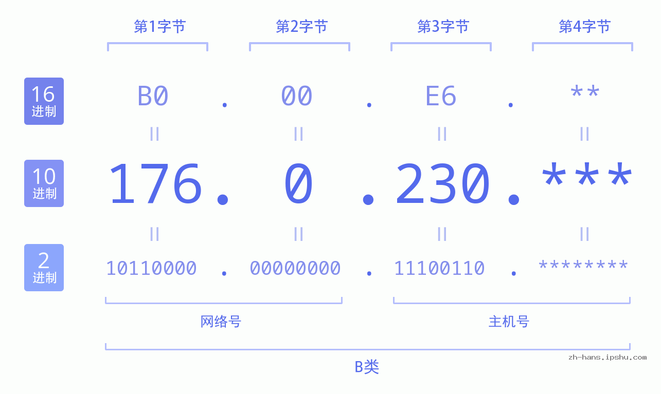 IP地址:176.0.230 数据结构图 二进制 十进制 十六进制 IPv4: 176.0.230 网络类型 网络号 主机号