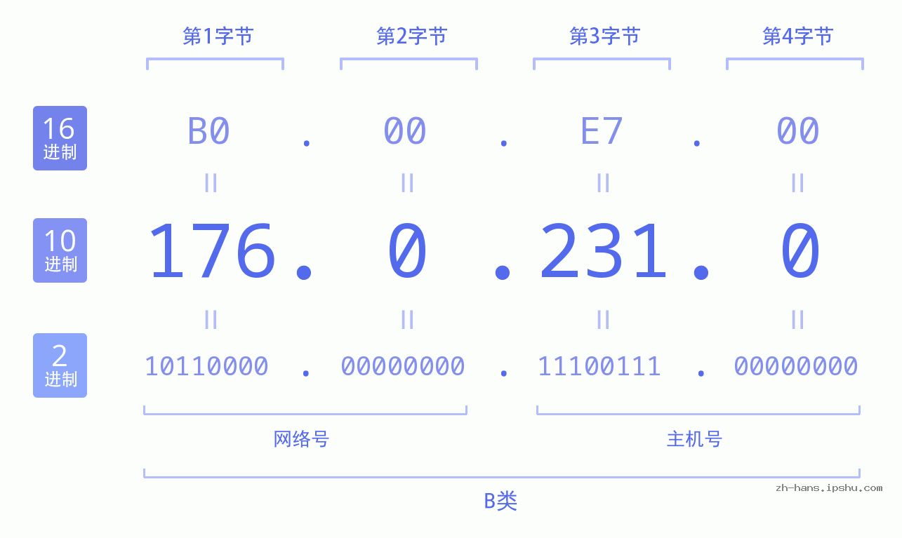IP地址:176.0.231.0 数据结构图 二进制 十进制 十六进制 IPv4: 176.0.231.0 网络类型 网络号 主机号