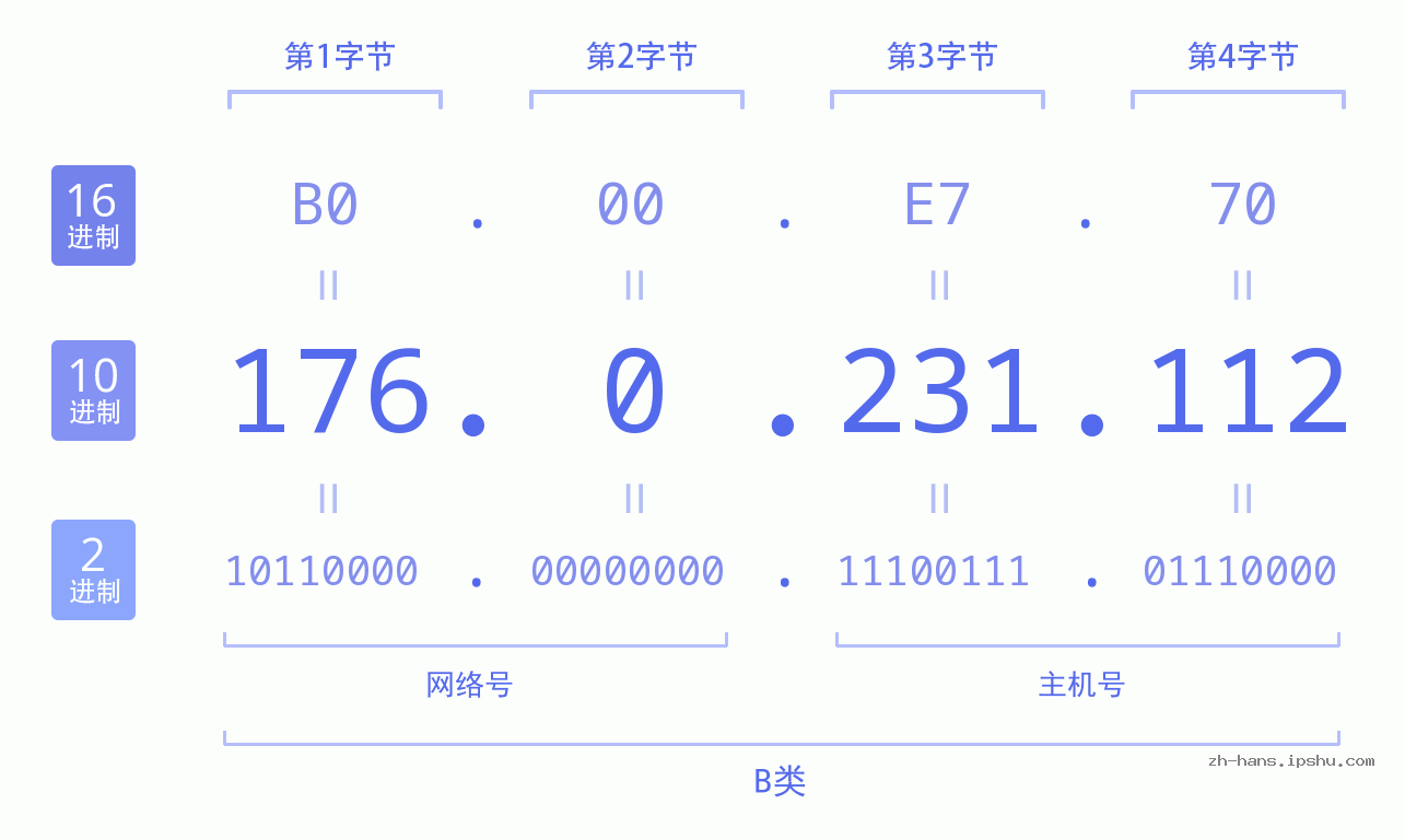 IP地址:176.0.231.112 数据结构图 二进制 十进制 十六进制 IPv4: 176.0.231.112 网络类型 网络号 主机号