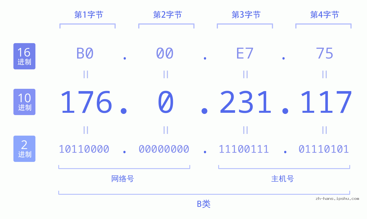 IP地址:176.0.231.117 数据结构图 二进制 十进制 十六进制 IPv4: 176.0.231.117 网络类型 网络号 主机号