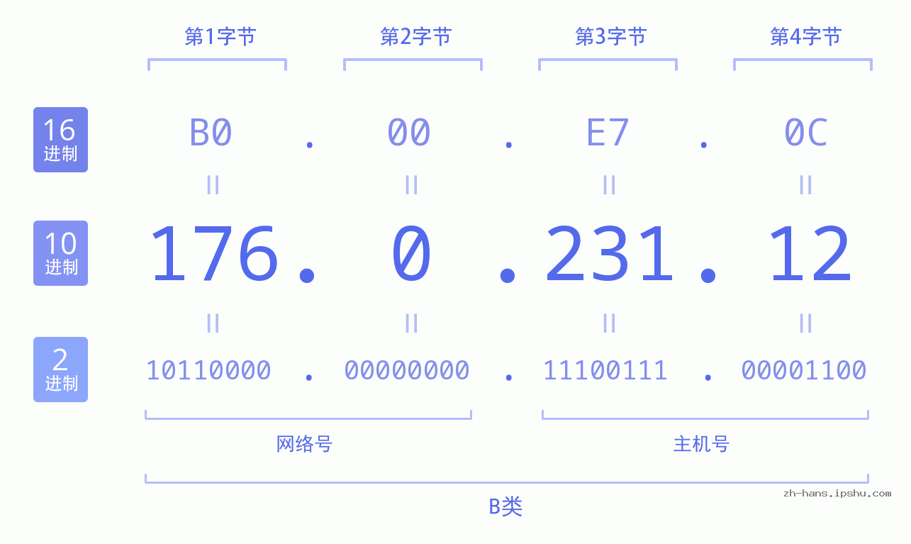IP地址:176.0.231.12 数据结构图 二进制 十进制 十六进制 IPv4: 176.0.231.12 网络类型 网络号 主机号