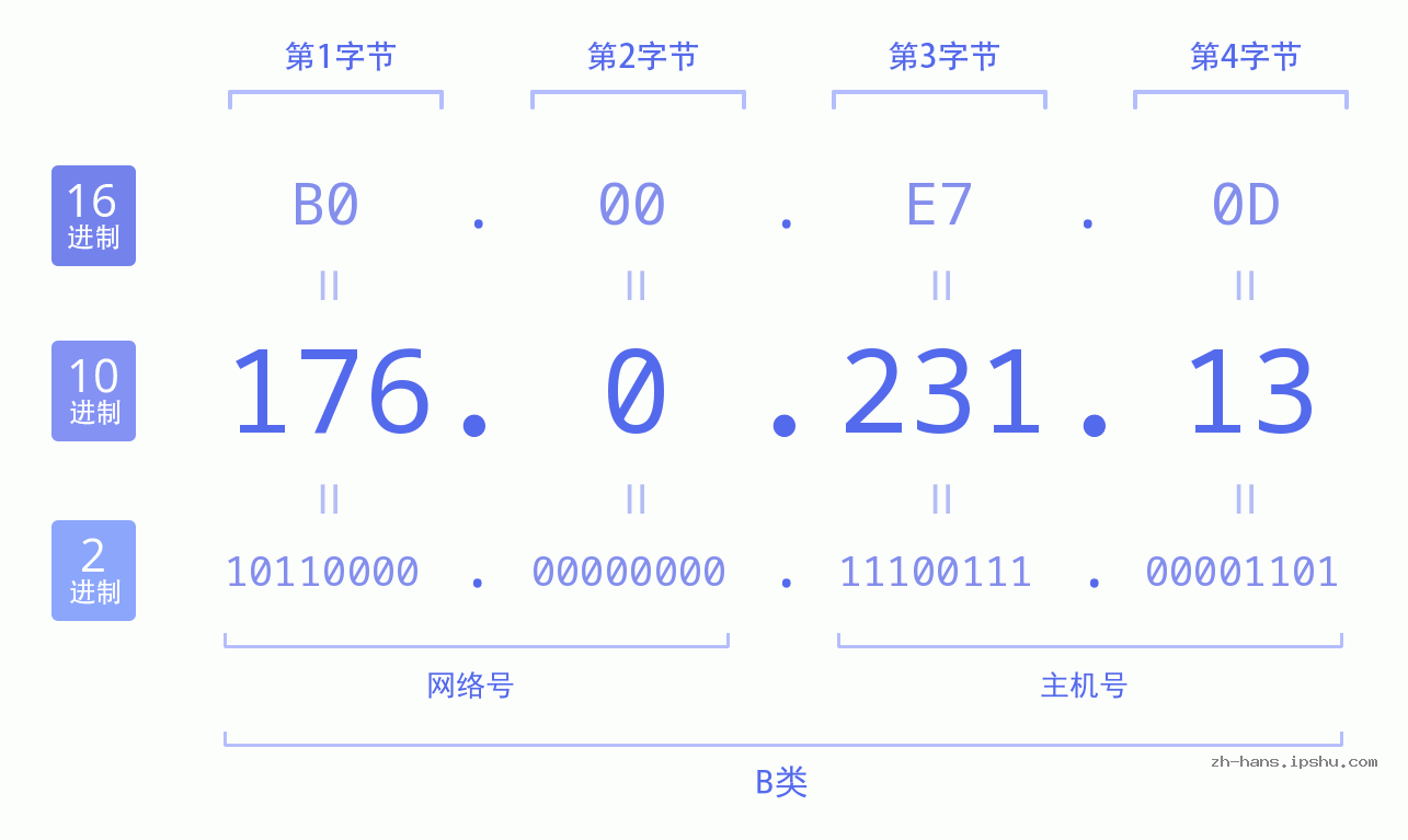 IP地址:176.0.231.13 数据结构图 二进制 十进制 十六进制 IPv4: 176.0.231.13 网络类型 网络号 主机号