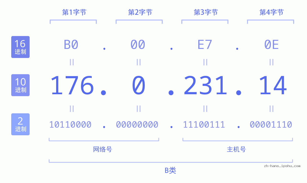 IP地址:176.0.231.14 数据结构图 二进制 十进制 十六进制 IPv4: 176.0.231.14 网络类型 网络号 主机号