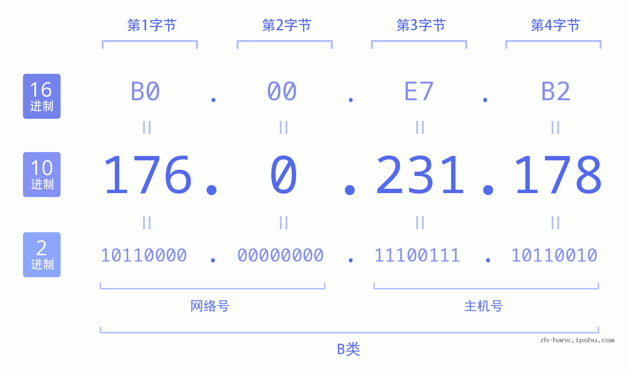IP地址:176.0.231.178 数据结构图 二进制 十进制 十六进制 IPv4: 176.0.231.178 网络类型 网络号 主机号