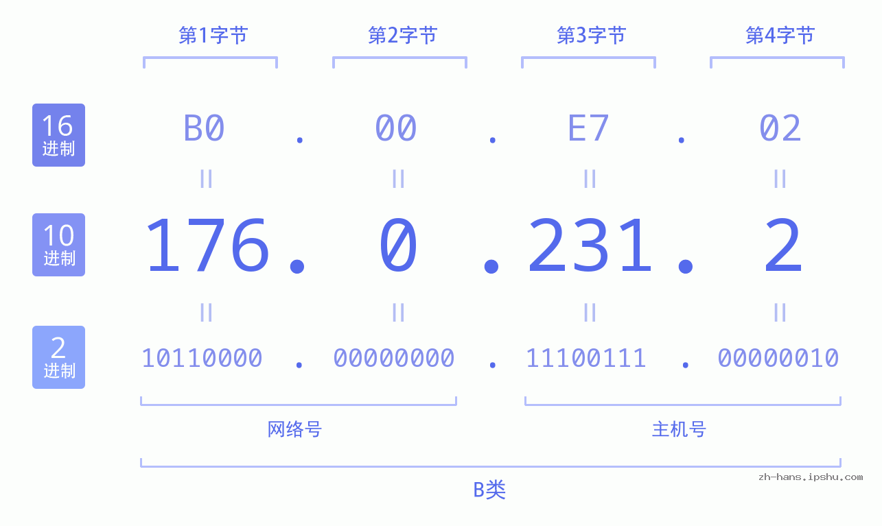 IP地址:176.0.231.2 数据结构图 二进制 十进制 十六进制 IPv4: 176.0.231.2 网络类型 网络号 主机号
