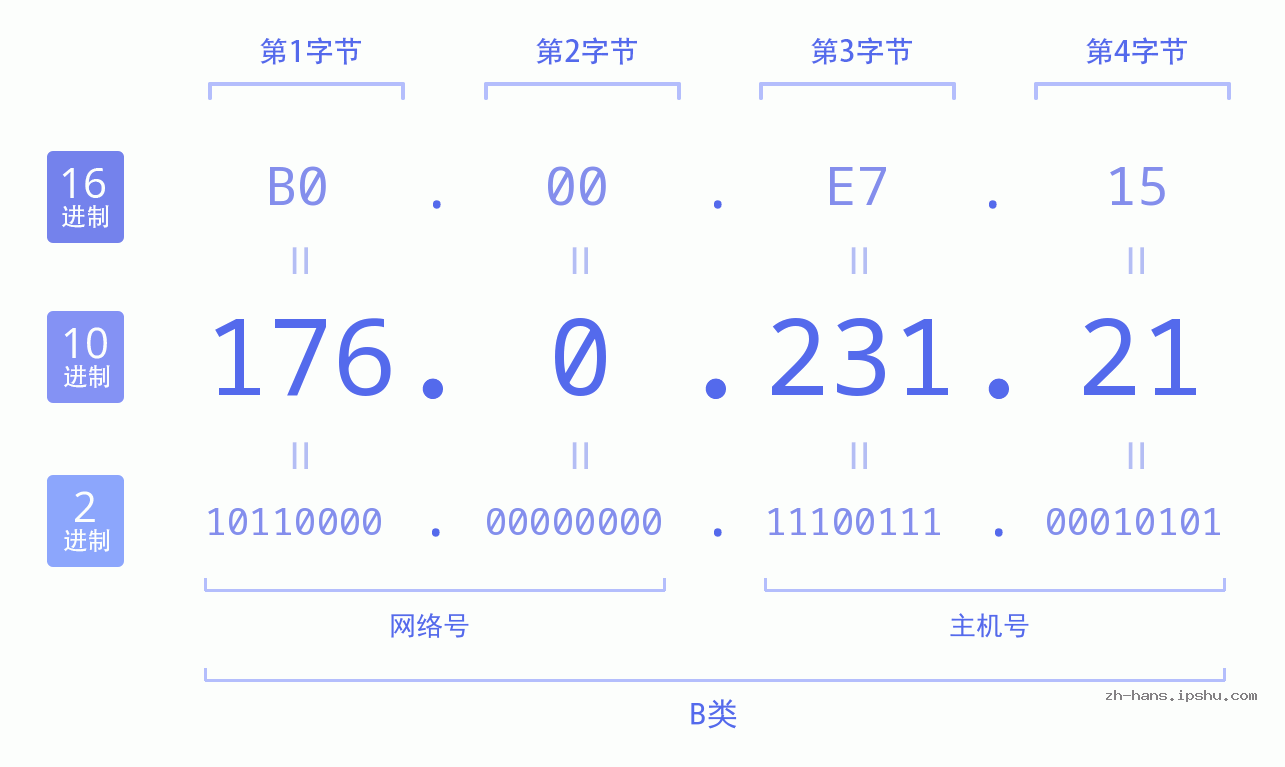IP地址:176.0.231.21 数据结构图 二进制 十进制 十六进制 IPv4: 176.0.231.21 网络类型 网络号 主机号