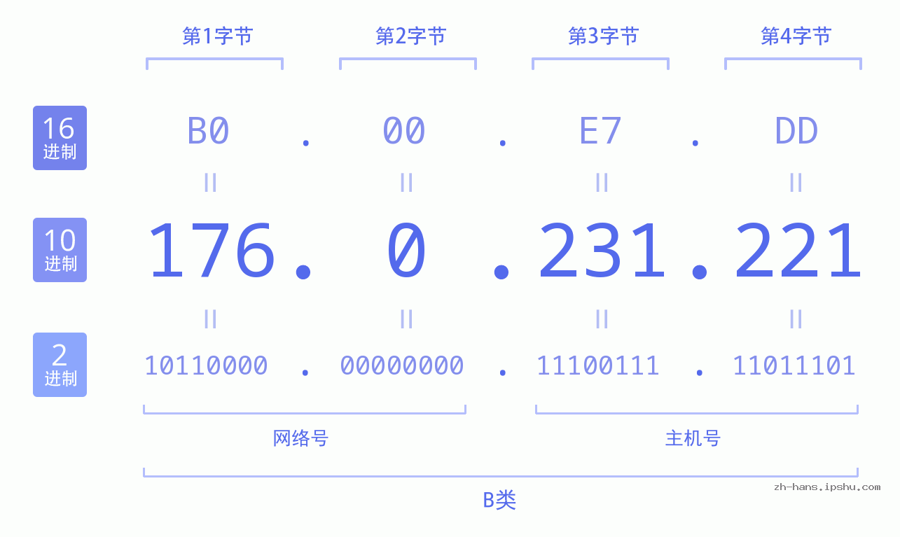 IP地址:176.0.231.221 数据结构图 二进制 十进制 十六进制 IPv4: 176.0.231.221 网络类型 网络号 主机号