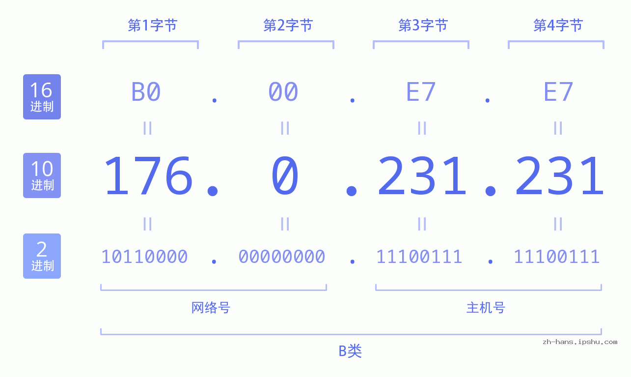 IP地址:176.0.231.231 数据结构图 二进制 十进制 十六进制 IPv4: 176.0.231.231 网络类型 网络号 主机号