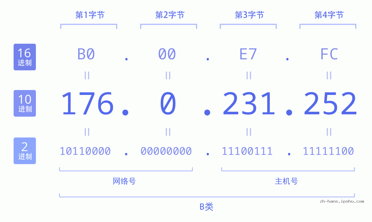 IP地址:176.0.231.252 数据结构图 二进制 十进制 十六进制 IPv4: 176.0.231.252 网络类型 网络号 主机号