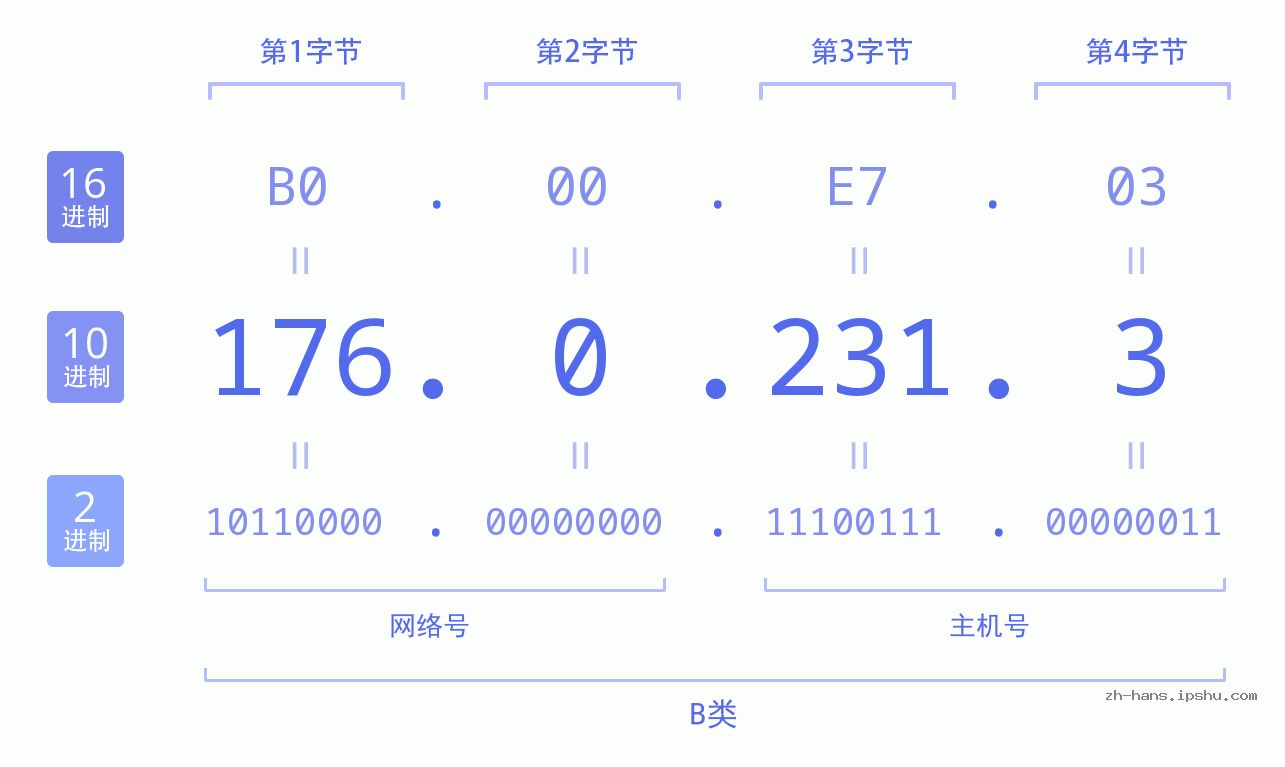 IP地址:176.0.231.3 数据结构图 二进制 十进制 十六进制 IPv4: 176.0.231.3 网络类型 网络号 主机号