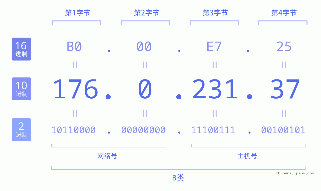 IP地址:176.0.231.37 数据结构图 二进制 十进制 十六进制 IPv4: 176.0.231.37 网络类型 网络号 主机号