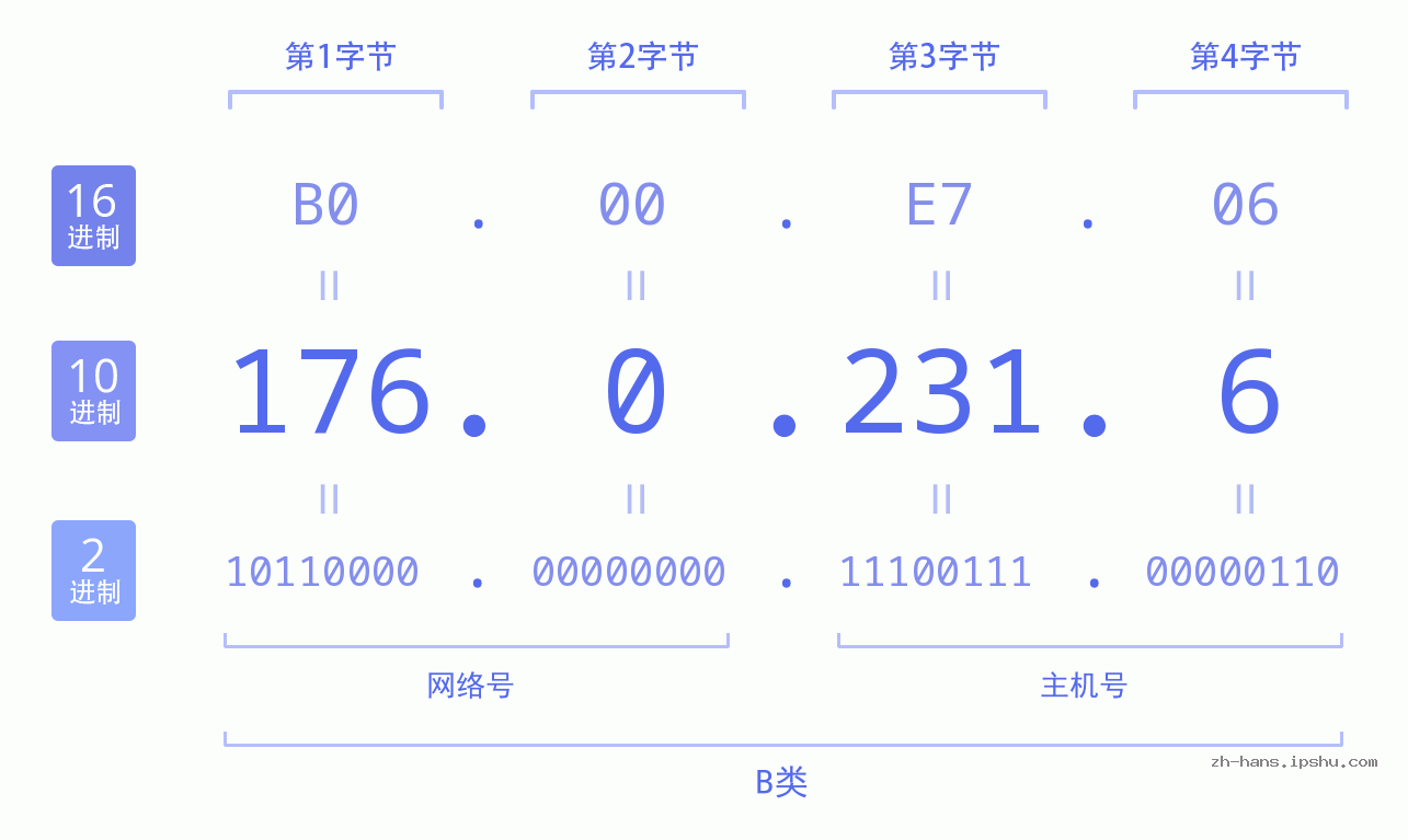 IP地址:176.0.231.6 数据结构图 二进制 十进制 十六进制 IPv4: 176.0.231.6 网络类型 网络号 主机号