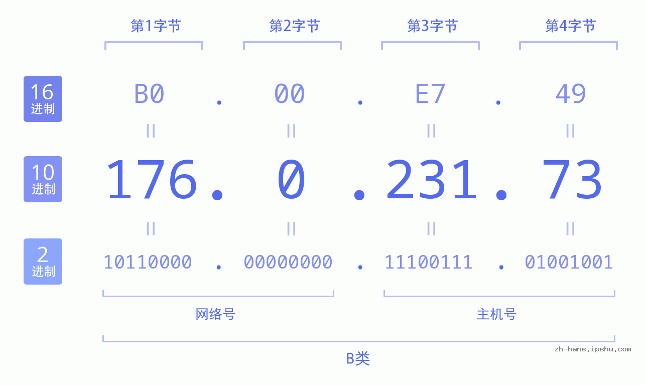 IP地址:176.0.231.73 数据结构图 二进制 十进制 十六进制 IPv4: 176.0.231.73 网络类型 网络号 主机号