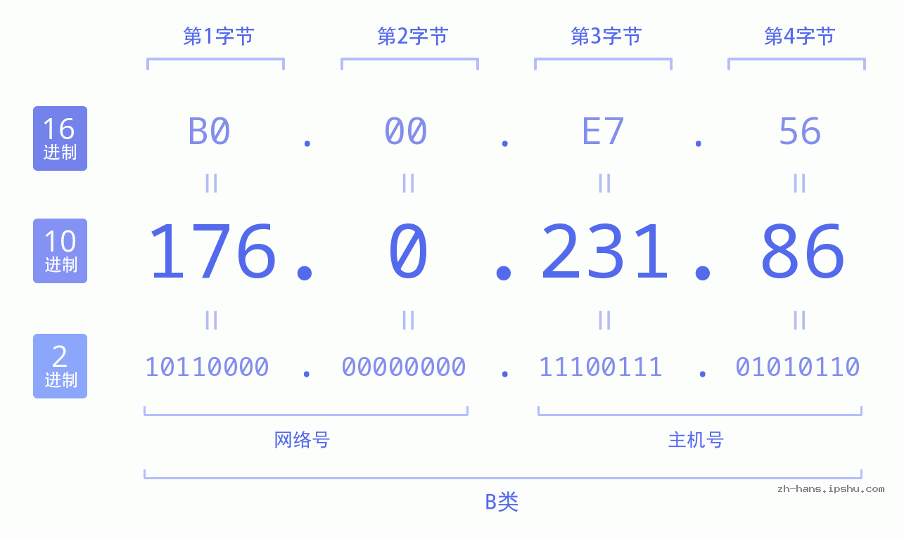 IP地址:176.0.231.86 数据结构图 二进制 十进制 十六进制 IPv4: 176.0.231.86 网络类型 网络号 主机号