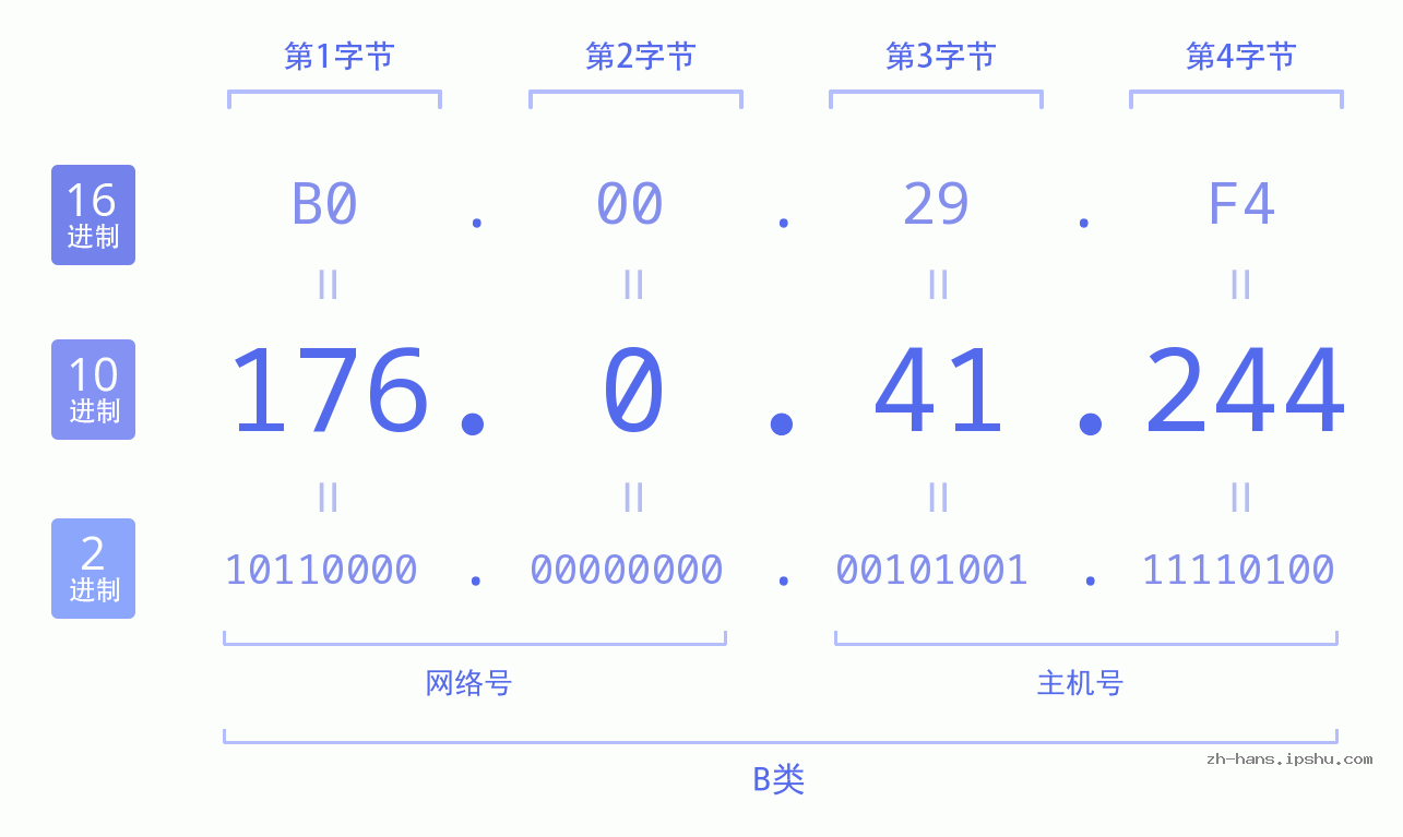 IP地址:176.0.41.244 数据结构图 二进制 十进制 十六进制 IPv4: 176.0.41.244 网络类型 网络号 主机号