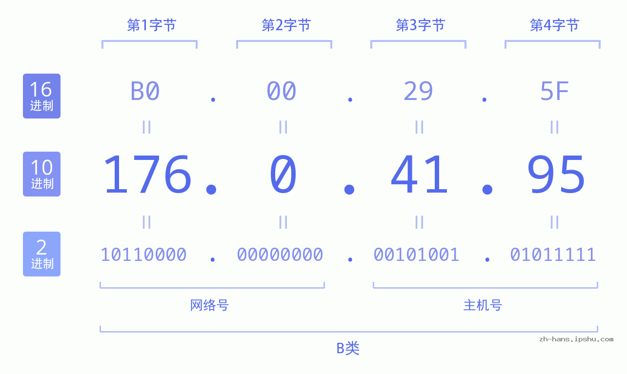 IP地址:176.0.41.95 数据结构图 二进制 十进制 十六进制 IPv4: 176.0.41.95 网络类型 网络号 主机号