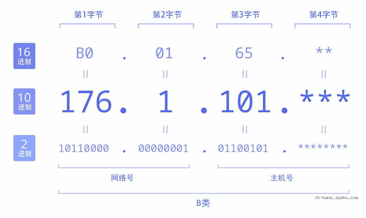IP地址:176.1.101 数据结构图 二进制 十进制 十六进制 IPv4: 176.1.101 网络类型 网络号 主机号