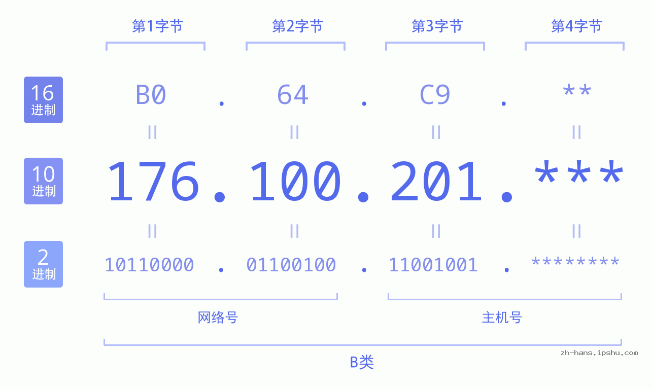 IP地址:176.100.201 数据结构图 二进制 十进制 十六进制 IPv4: 176.100.201 网络类型 网络号 主机号