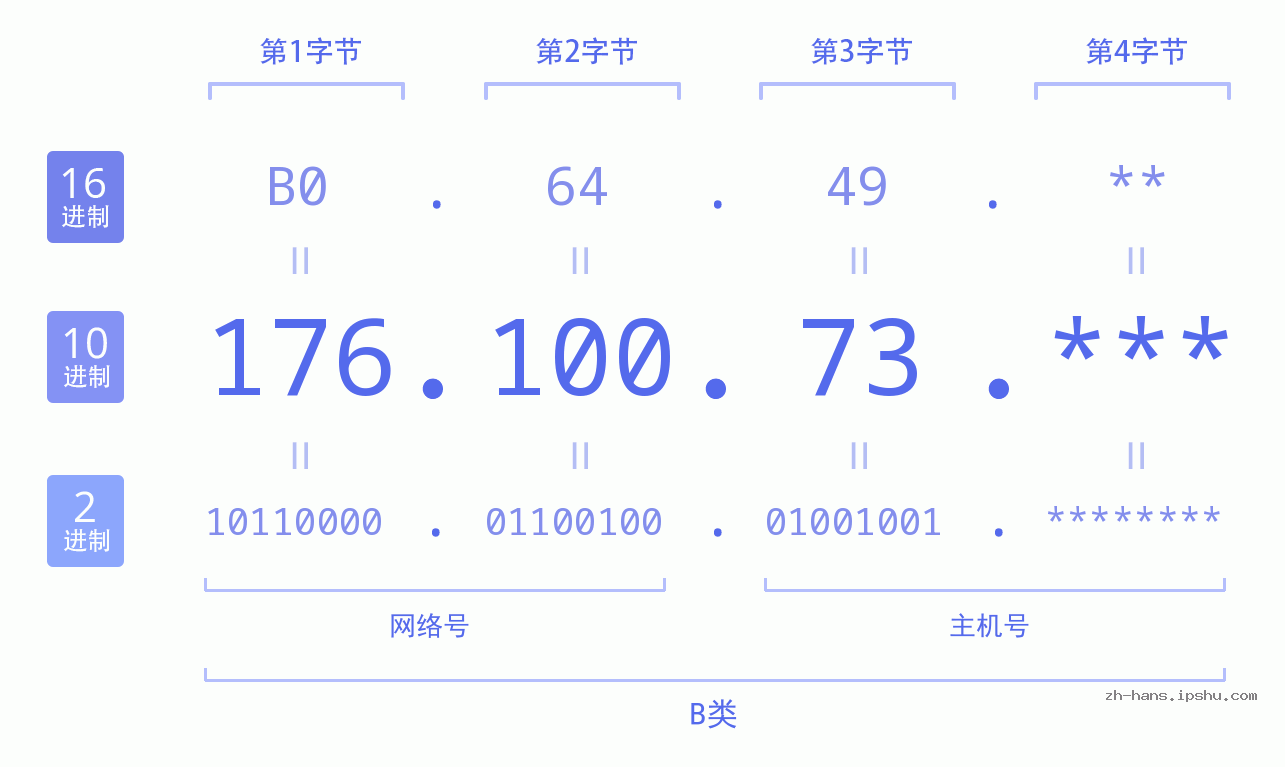 IP地址:176.100.73 数据结构图 二进制 十进制 十六进制 IPv4: 176.100.73 网络类型 网络号 主机号