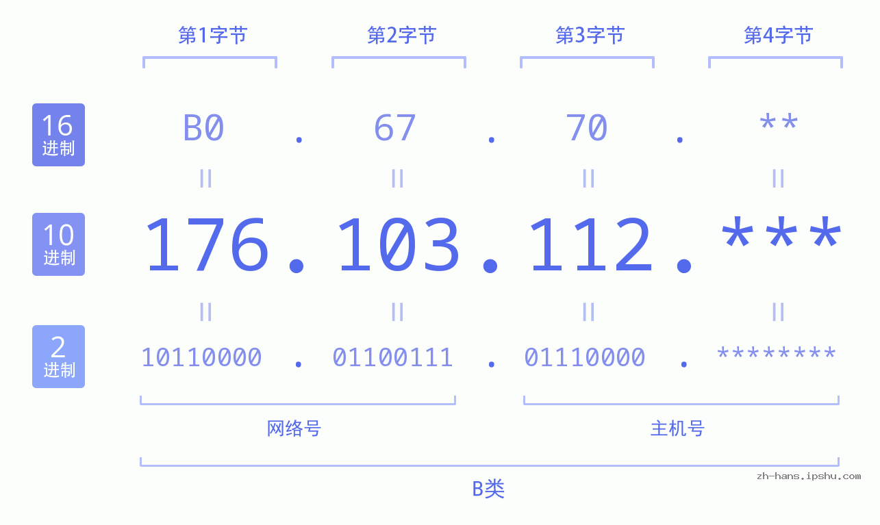 IP地址:176.103.112 数据结构图 二进制 十进制 十六进制 IPv4: 176.103.112 网络类型 网络号 主机号