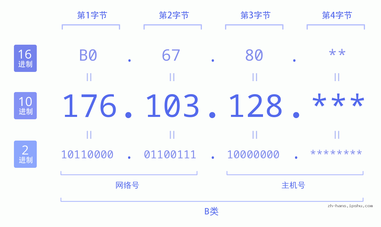 IP地址:176.103.128 数据结构图 二进制 十进制 十六进制 IPv4: 176.103.128 网络类型 网络号 主机号