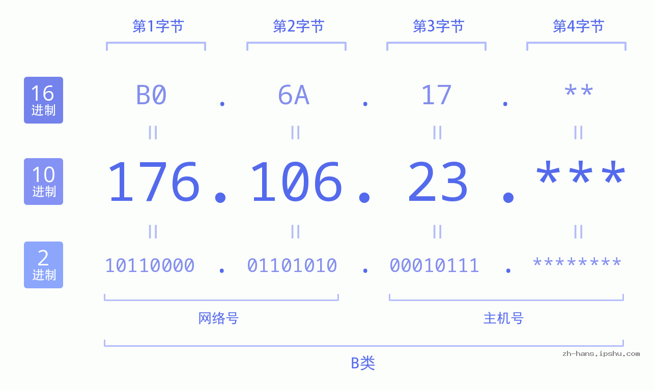IP地址:176.106.23 数据结构图 二进制 十进制 十六进制 IPv4: 176.106.23 网络类型 网络号 主机号