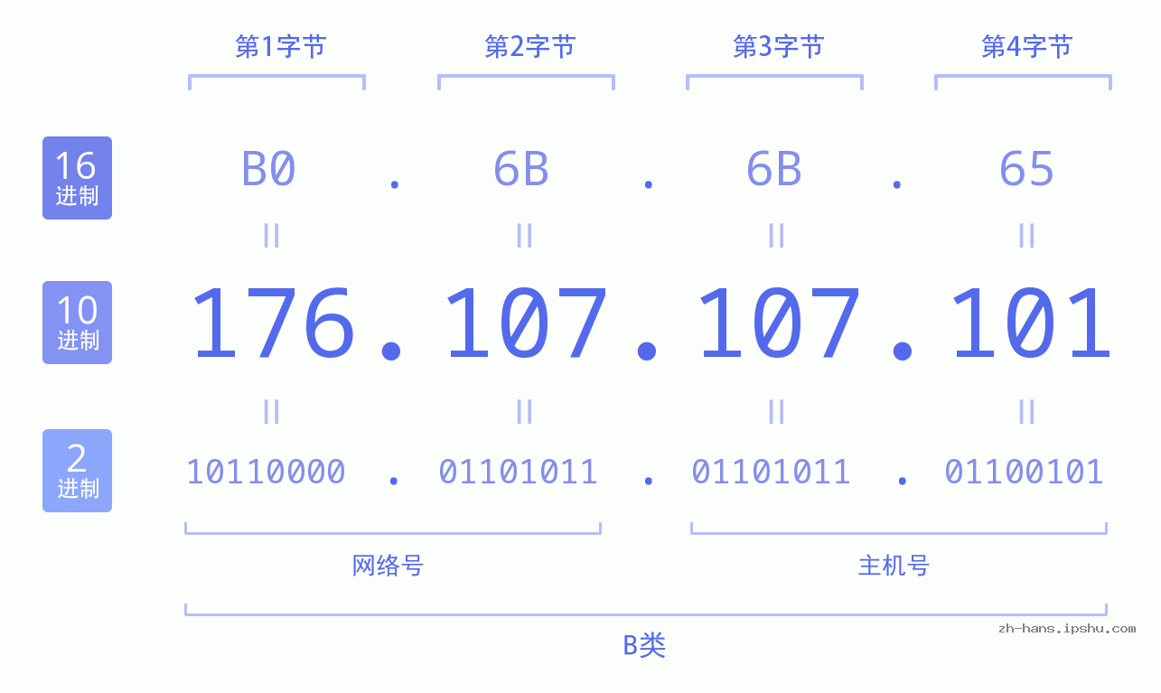 IP地址:176.107.107.101 数据结构图 二进制 十进制 十六进制 IPv4: 176.107.107.101 网络类型 网络号 主机号