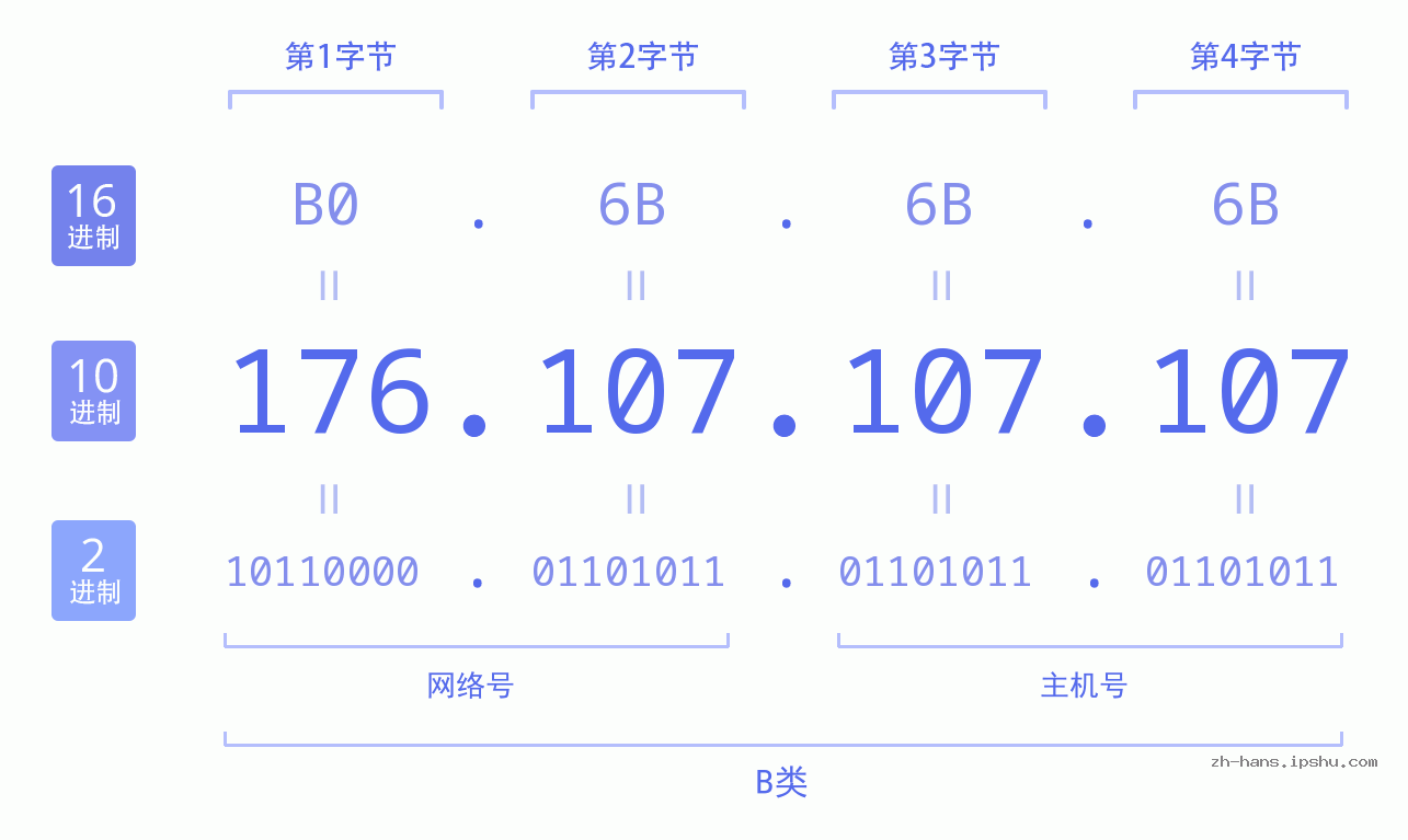 IP地址:176.107.107.107 数据结构图 二进制 十进制 十六进制 IPv4: 176.107.107.107 网络类型 网络号 主机号