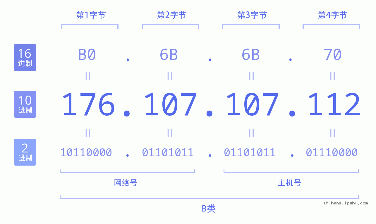 IP地址:176.107.107.112 数据结构图 二进制 十进制 十六进制 IPv4: 176.107.107.112 网络类型 网络号 主机号