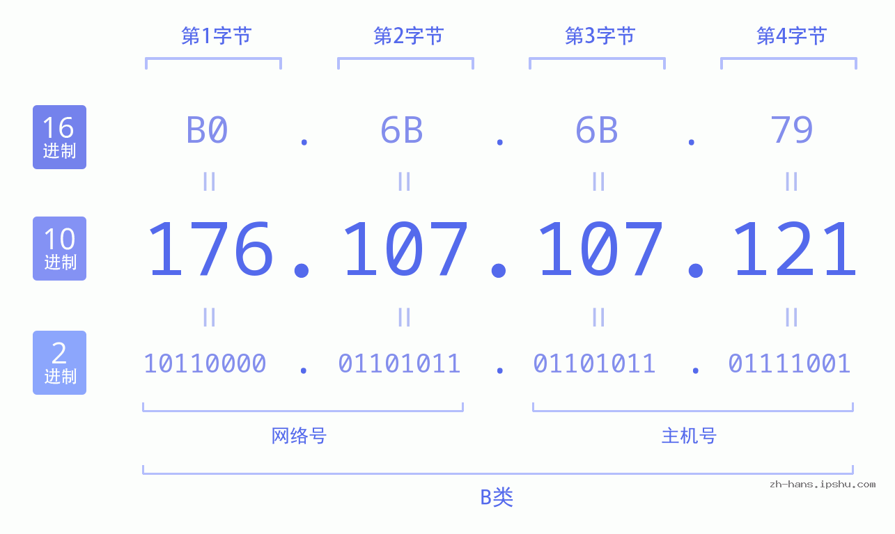 IP地址:176.107.107.121 数据结构图 二进制 十进制 十六进制 IPv4: 176.107.107.121 网络类型 网络号 主机号
