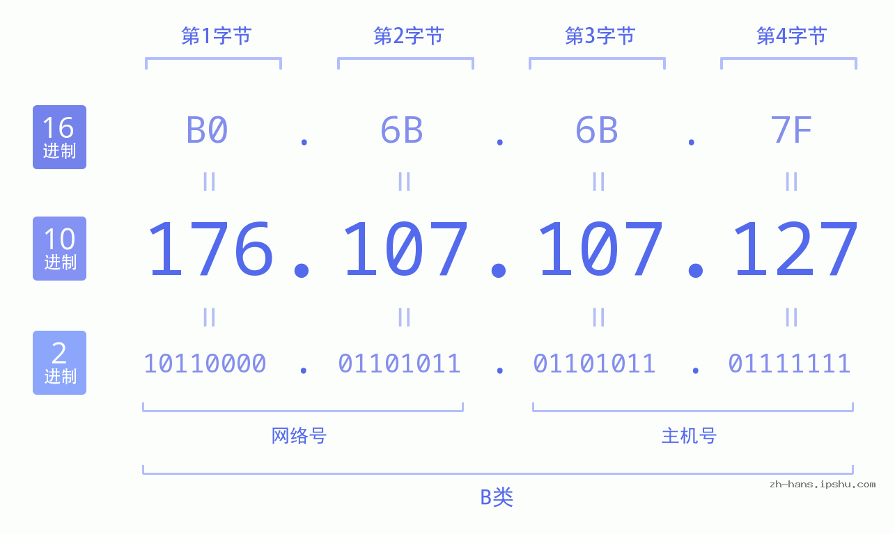 IP地址:176.107.107.127 数据结构图 二进制 十进制 十六进制 IPv4: 176.107.107.127 网络类型 网络号 主机号