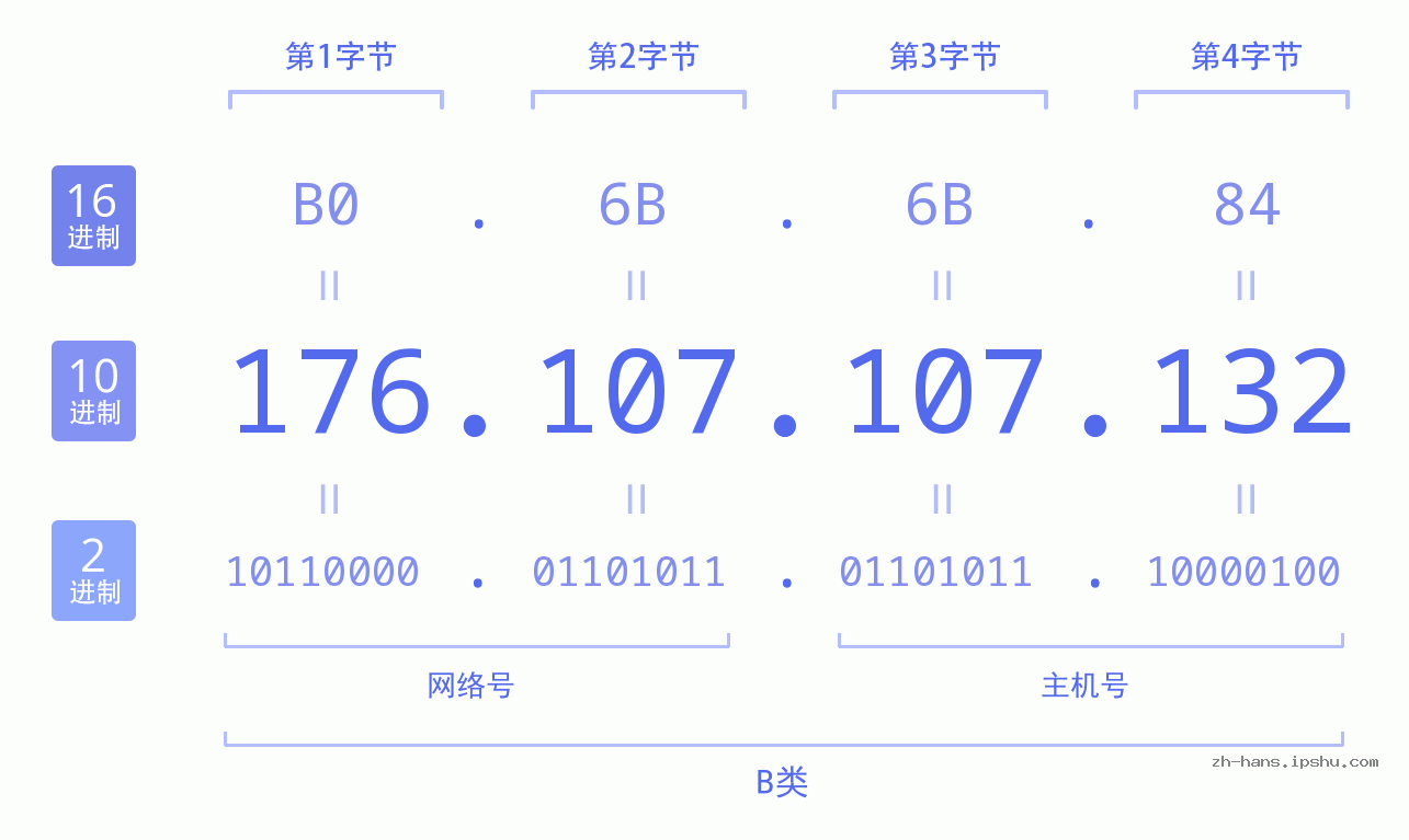 IP地址:176.107.107.132 数据结构图 二进制 十进制 十六进制 IPv4: 176.107.107.132 网络类型 网络号 主机号